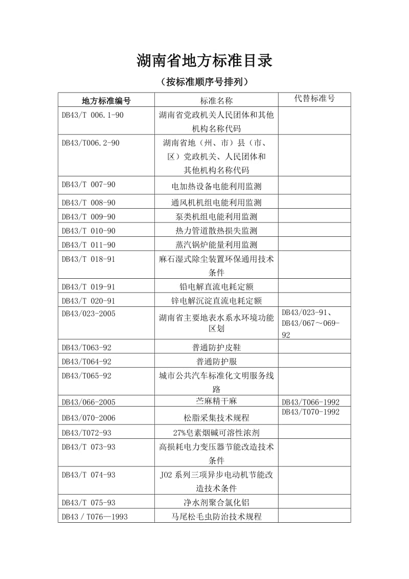 湖南省地方标准(现行有效)目录(按标准顺序号排列)-湖南.doc_第1页