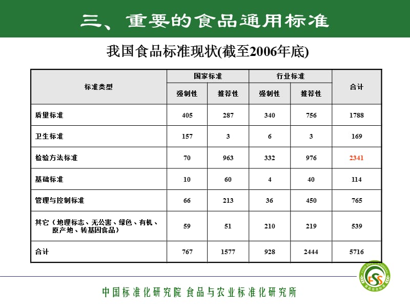 第三章重要的食品基础通用标准.ppt_第3页