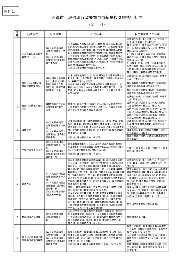 无锡市土地资源行政处罚自由裁量权参照执行标准.doc_第1页