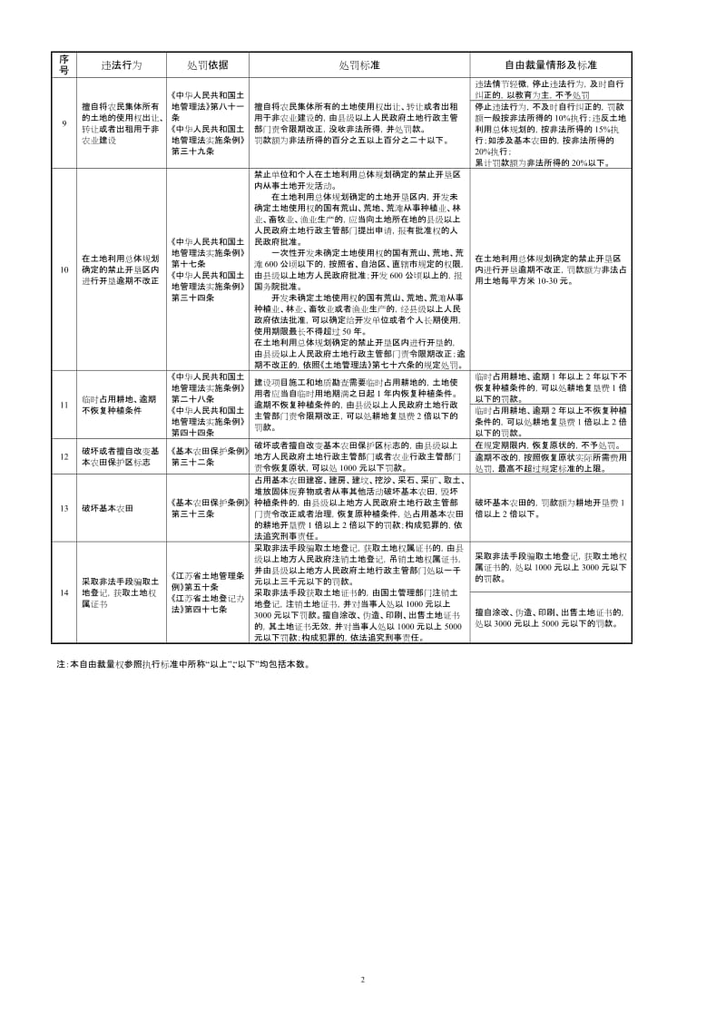 无锡市土地资源行政处罚自由裁量权参照执行标准.doc_第2页