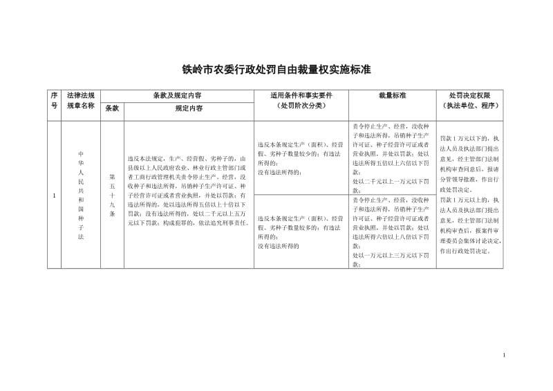 铁岭市农委行政处罚自由裁量权实施标准.doc_第1页