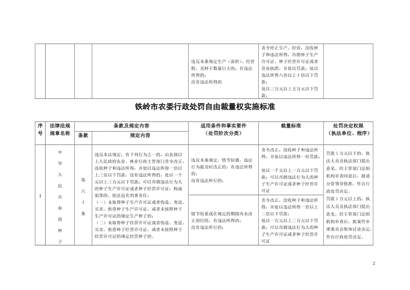 铁岭市农委行政处罚自由裁量权实施标准.doc_第2页