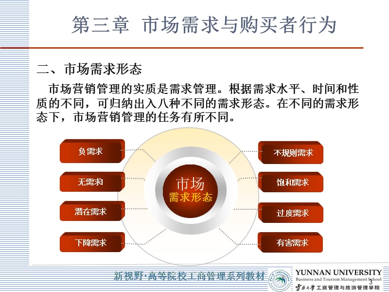 市场营销学第三章市场需求与购买者行为ppt课件_第3页