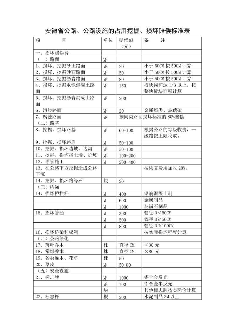 安徽省公路、公路设施的占用挖掘、损坏赔偿标准表.doc_第1页