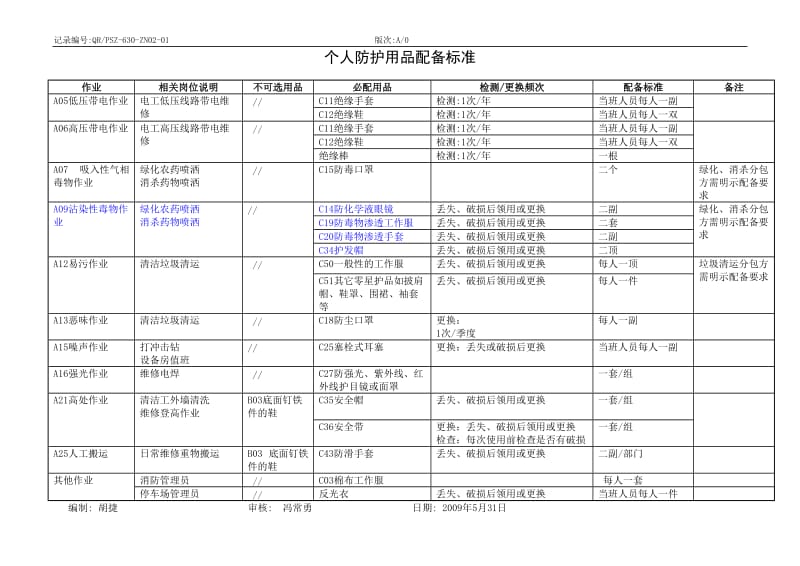 QR-PSZ-630-ZN02-01个人防护用品配备标准.doc_第1页