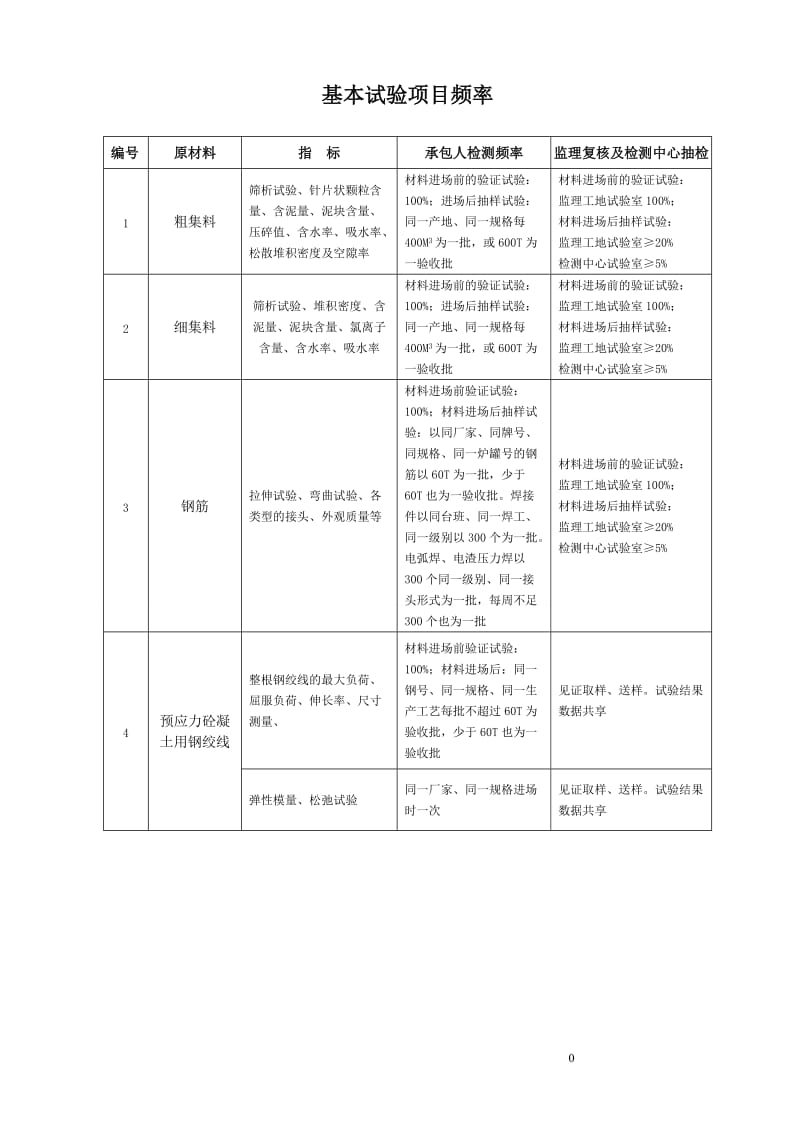 监控中心发规范标准(水运、公路).doc_第1页