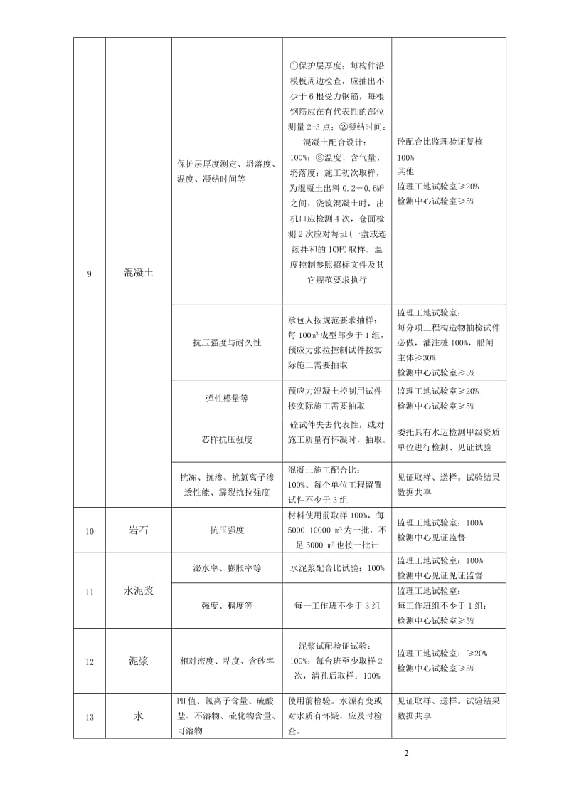 监控中心发规范标准(水运、公路).doc_第3页