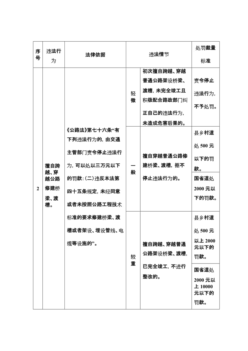 四川道路运政行政处罚自由裁量权实施标准(公路路政).doc_第3页