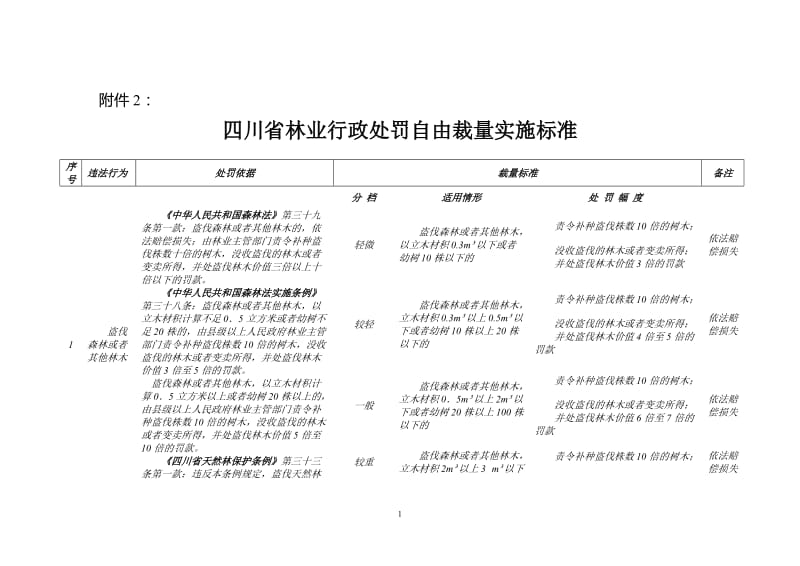 四川省林业行政处罚自由裁量实施标准.doc_第1页