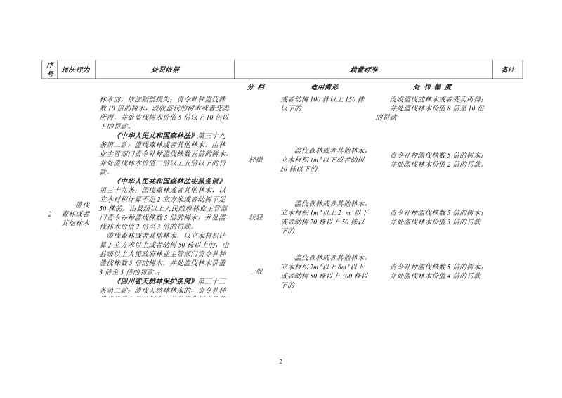 四川省林业行政处罚自由裁量实施标准.doc_第2页