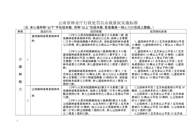 云南省林业厅行政处罚自由裁量权实施标准.doc_第2页