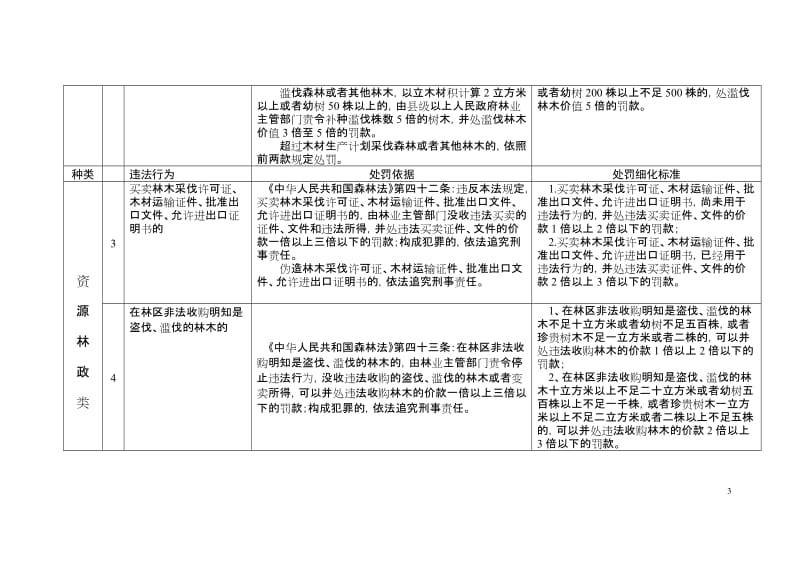 云南省林业厅行政处罚自由裁量权实施标准.doc_第3页