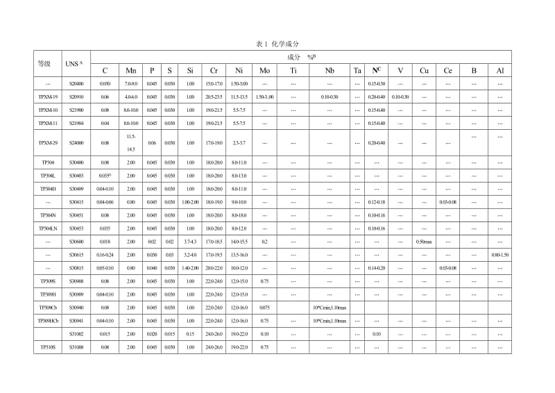 无缝、焊接和重度冷加工奥氏体不锈钢公称管标准规范.doc_第3页