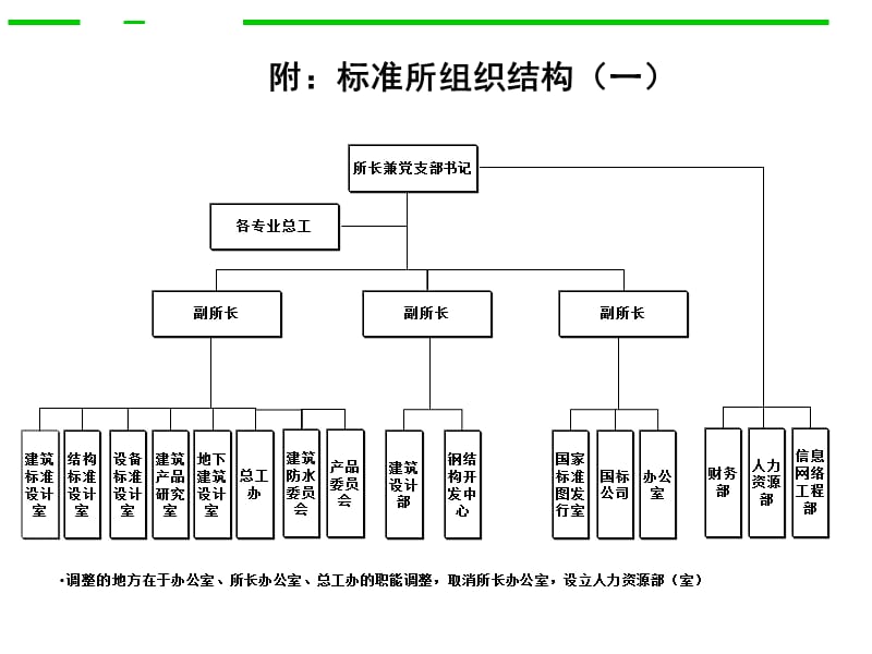 几种不同的标准所组织结构.ppt_第2页