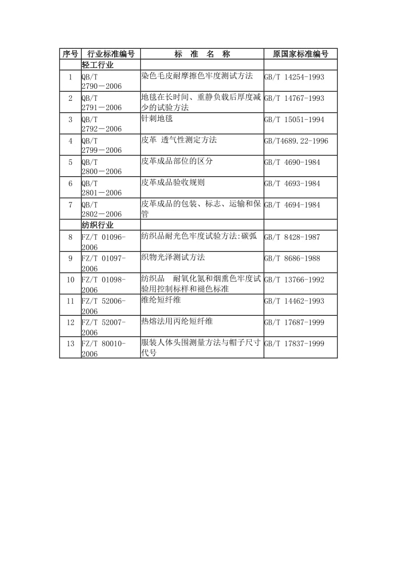 FZT 01098-2006 纺织品 耐氧化氮和烟熏色牢度试验用控制标样和褪色标准.doc_第1页