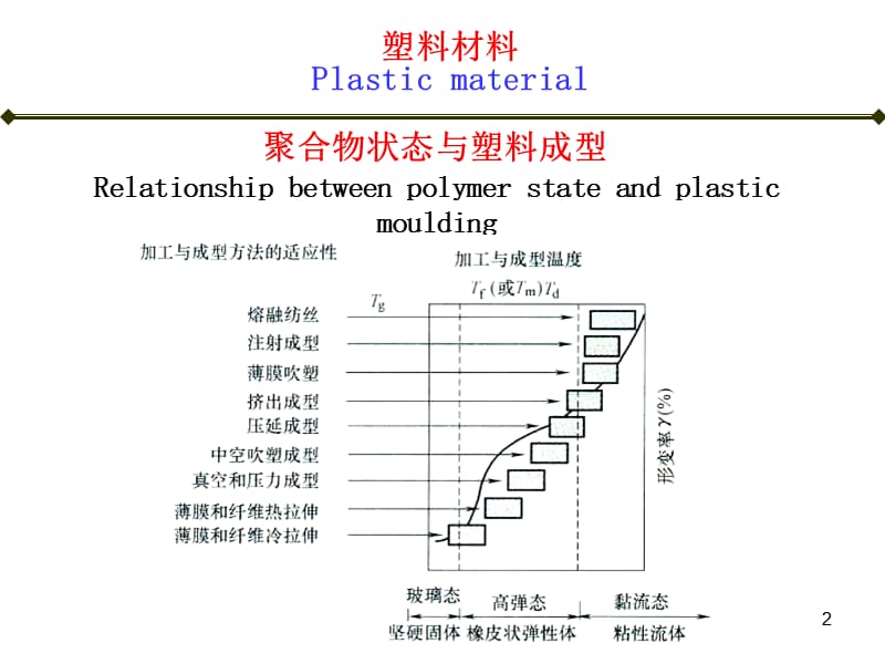 塑料成型工艺与模具第1部分塑件ppt课件_第2页