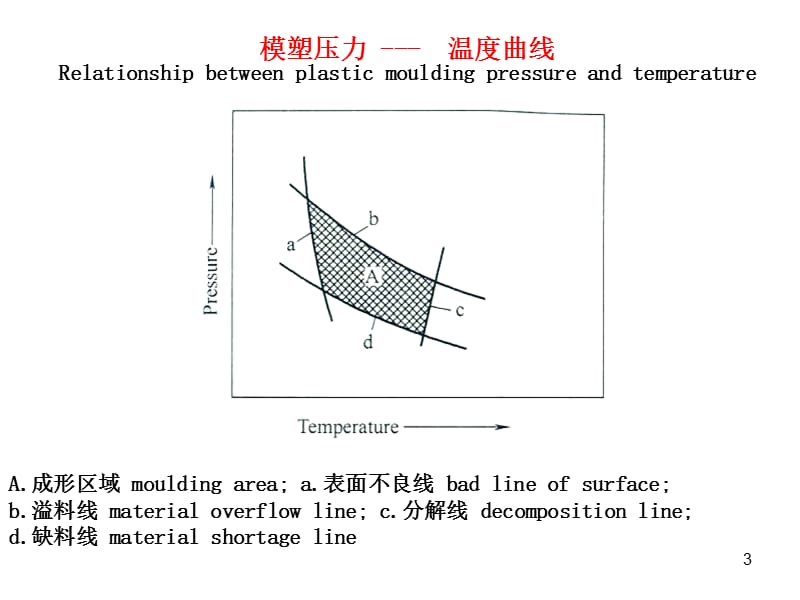 塑料成型工艺与模具第1部分塑件ppt课件_第3页