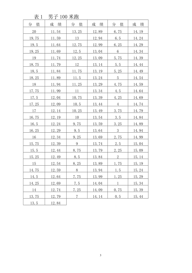 四川省XXXX年普通高校体育类专业招生统一考试评分标准.doc_第3页