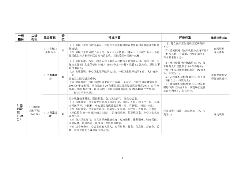 四川省乡镇卫生院评审标准.doc_第2页