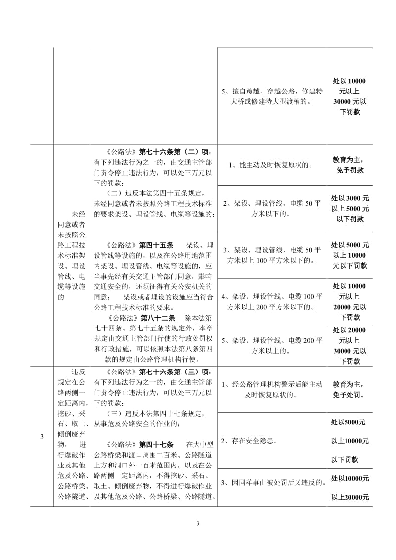 六安市公路管理局行政处罚自由裁量参照执行标准doc-六安.doc_第3页