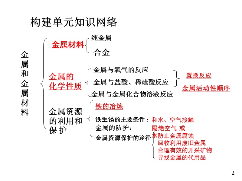 金属和金属材料复习ppt课件_第2页