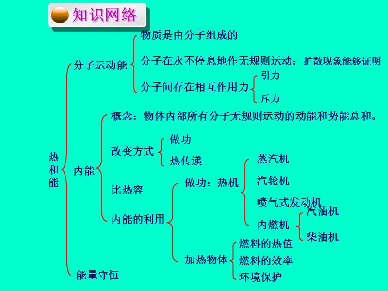 人教版初中物理第十六章总复习热和能ppt课件_第2页