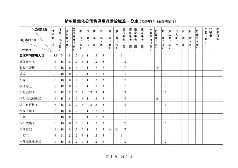 劳保用品发放标准.xls_第1页