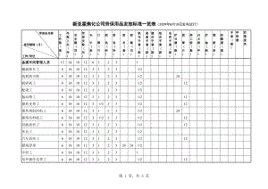 勞保用品發(fā)放標準.xls