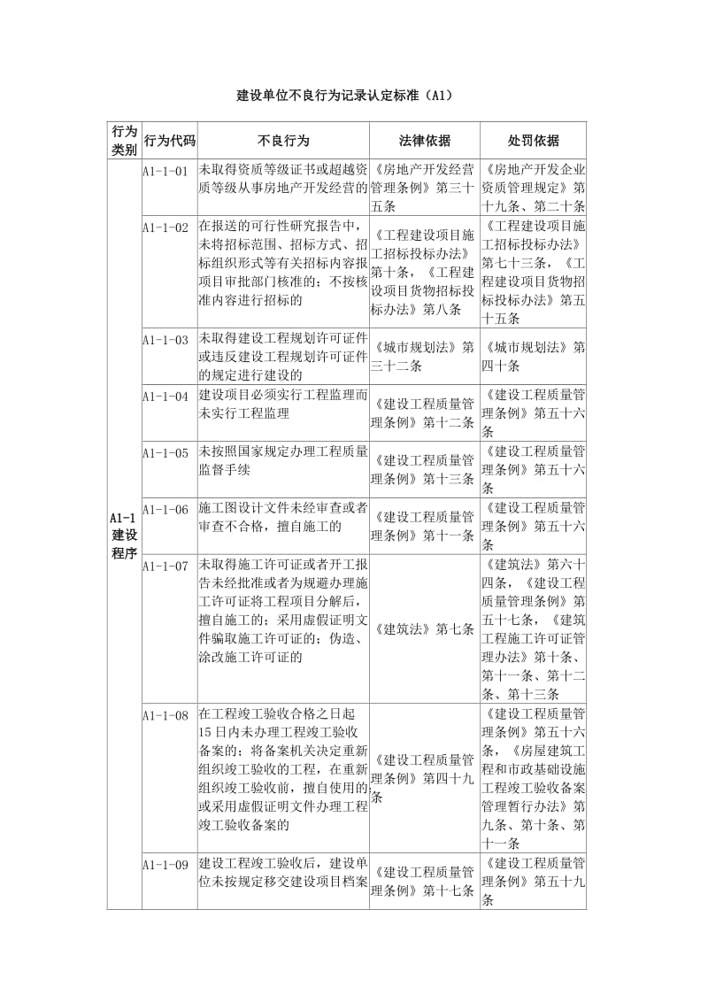 建设单位不良行为记录认定标准.doc_第1页