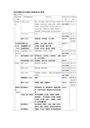 食品質(zhì)量安全市場準入制度食品分類表2006.doc