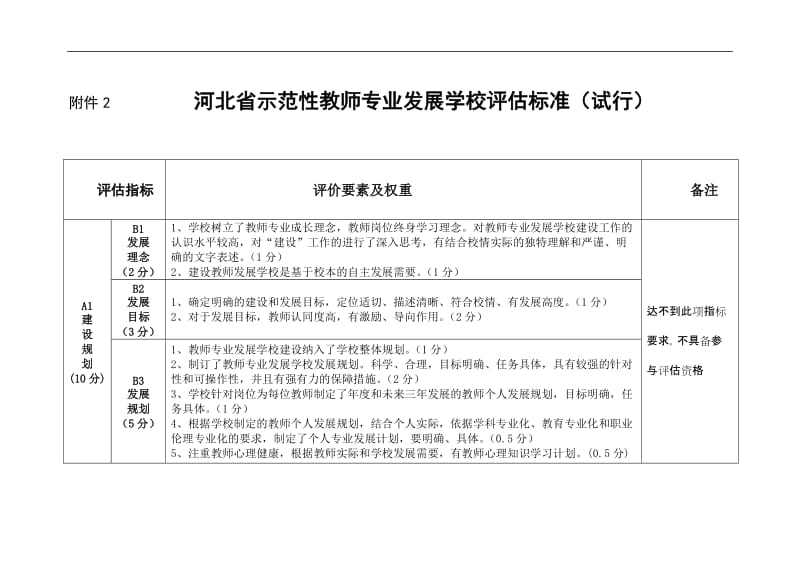 河北省示范性教师专业发展学校评估标准.doc_第1页