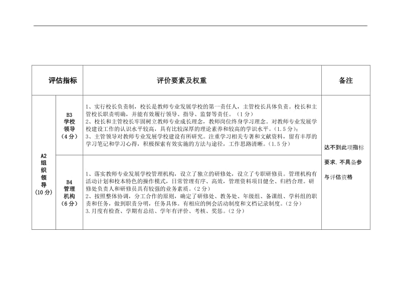 河北省示范性教师专业发展学校评估标准.doc_第2页