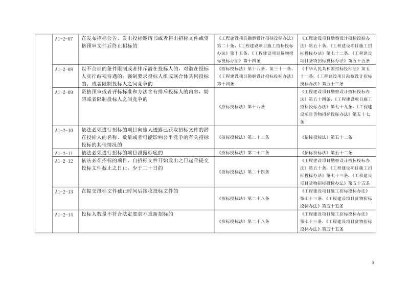 建设单位不良行为记录认定标准(A1).doc_第3页