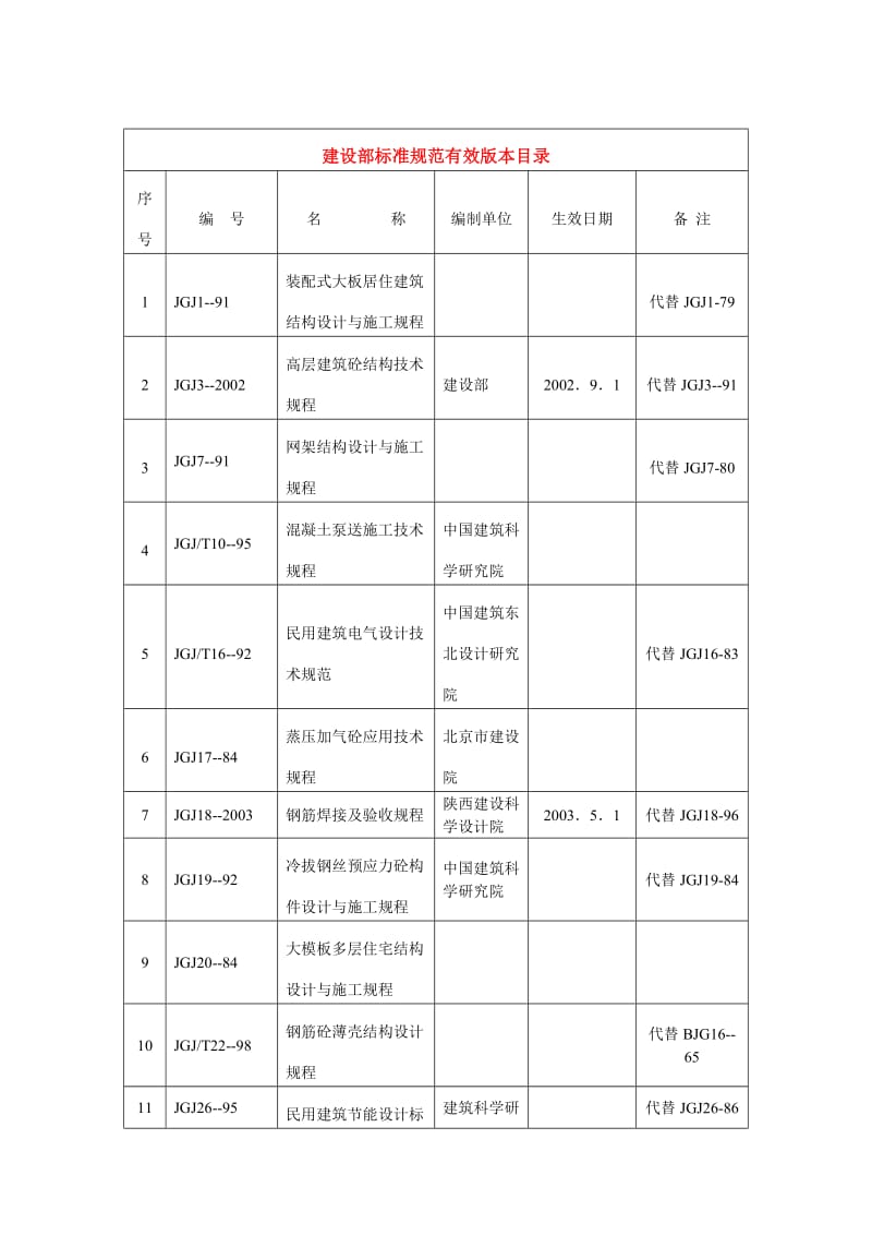 建设部标准规范有效版本目录.doc_第1页