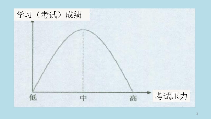 如何应对考试压力ppt课件_第2页