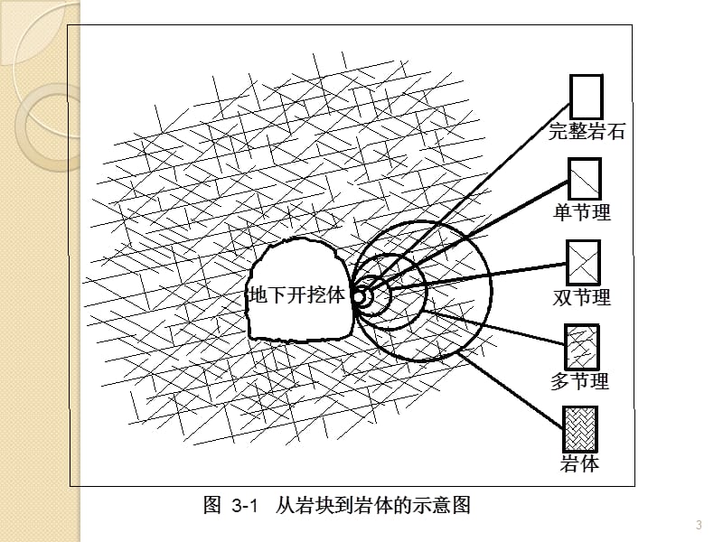 岩体力学第三章一到四节ppt课件_第3页