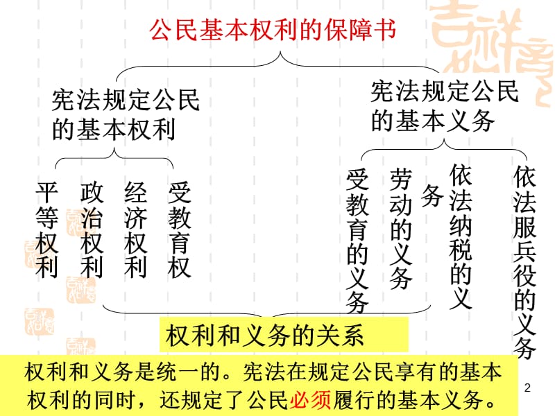 宪法复习学科信息思想品德人民版九年级全一册ppt课件_第2页