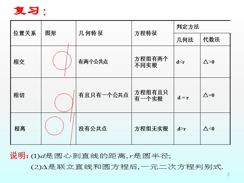 新课标人教A版高中数学必修二4.2.1直线与圆的位置关系ppt课件_第2页