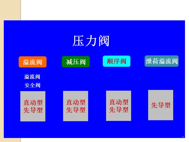 压力控制阀方案ppt课件_第2页