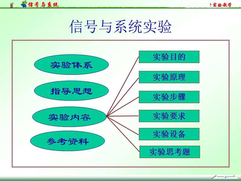 信号与系统实验指导书ppt课件_第3页