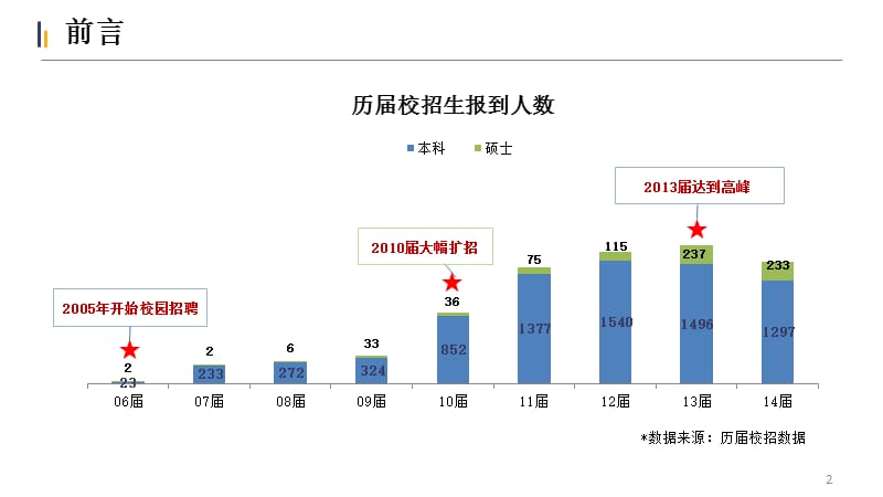 某知名企业的校园招聘规划（极具参考价值）_第2页