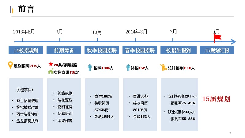 某知名企业的校园招聘规划（极具参考价值）_第3页