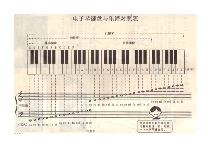 [音乐]电子琴键盘与乐谱对照表_第1页