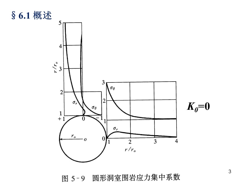 岩体力学第六章第一节到第六节ppt课件_第3页