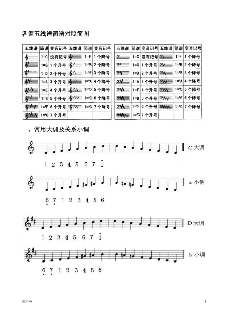 [音乐]各调五线谱简谱对照简图_第1页