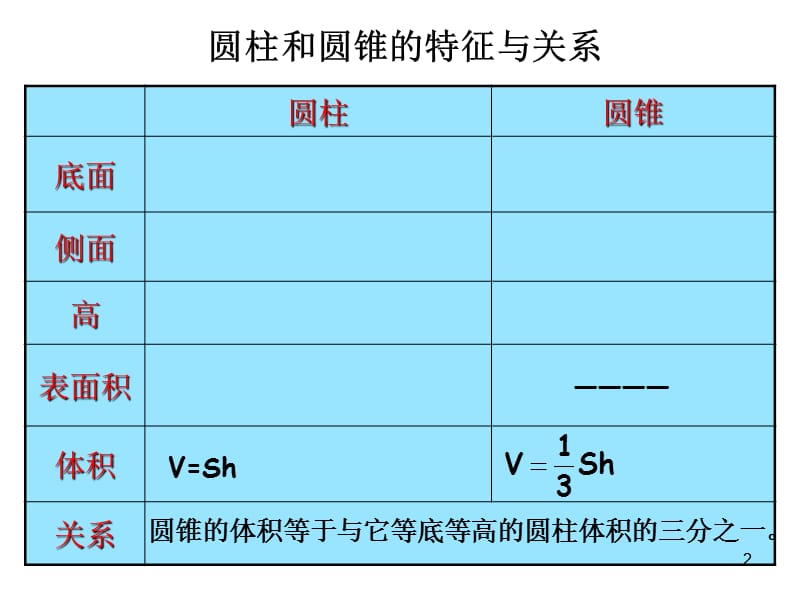 圆柱和圆锥整理复习ppt课件_第2页