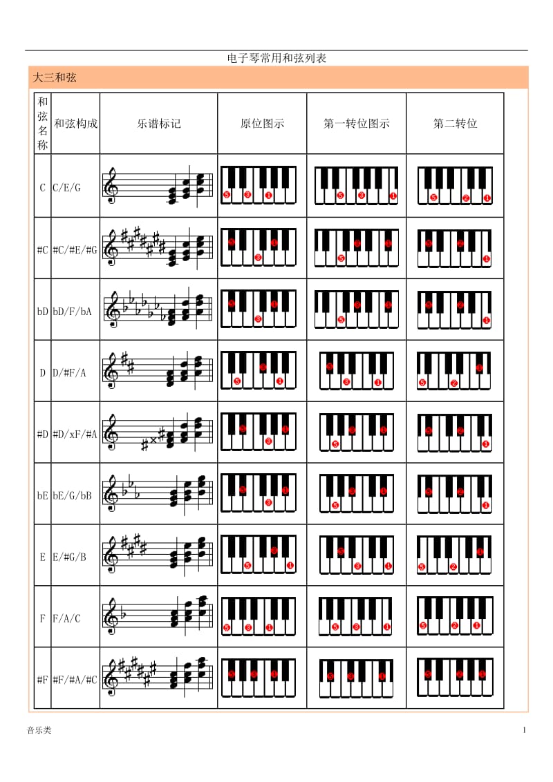 [音乐]电子琴和弦列表_第1页