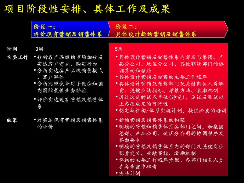 建立高绩效的市场营销及销售组织体系ppt课件_第3页