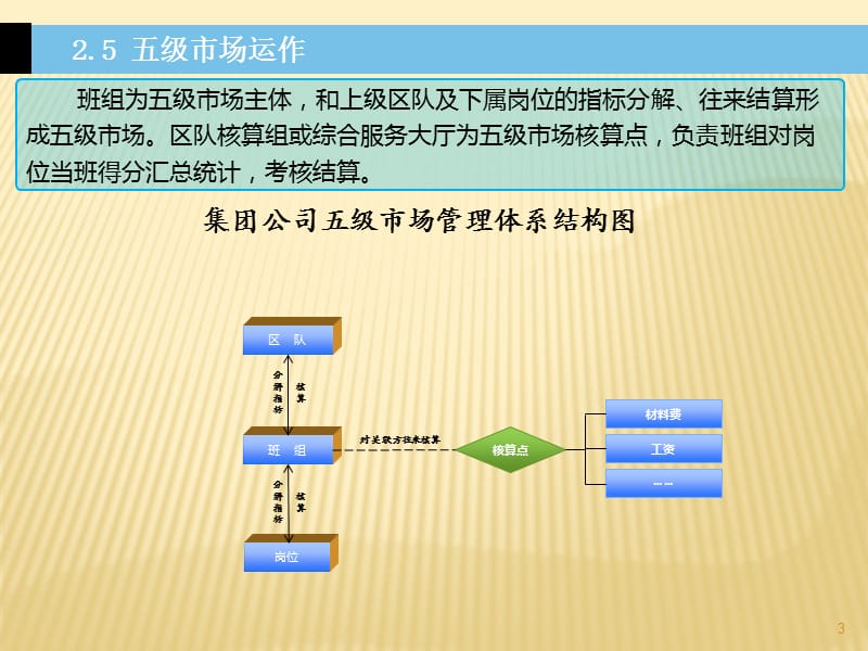 集团公司五级市场运作ppt课件ppt课件_第3页