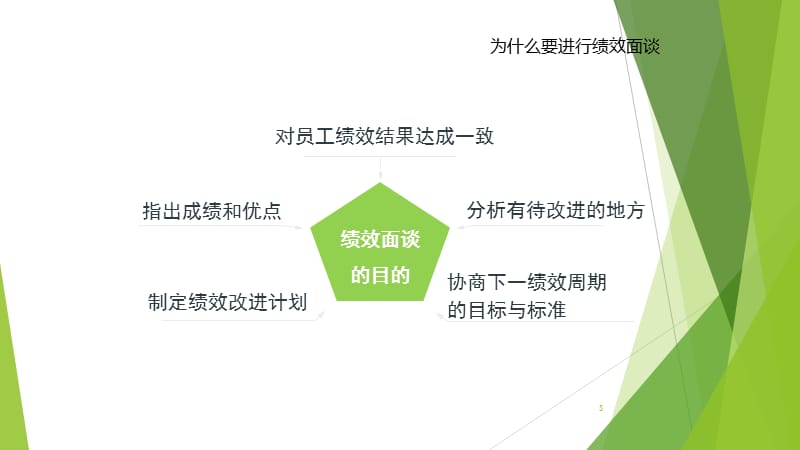 绩效面谈管理者培训ppt课件ppt课件_第3页